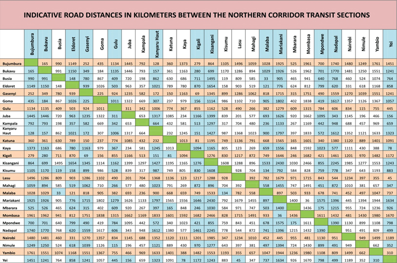Indicative road distances in Kilometers between the northern corridor transit sections